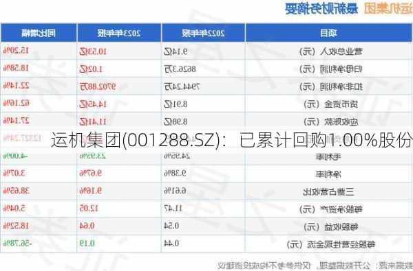 运机集团(001288.SZ)：已累计回购1.00%股份