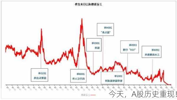 今天，A股历史重现！