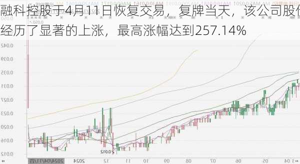 融科控股于4月11日恢复交易，复牌当天，该公司股价经历了显著的上涨，最高涨幅达到257.14%