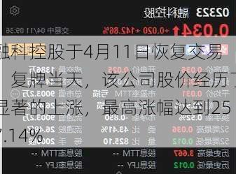 融科控股于4月11日恢复交易，复牌当天，该公司股价经历了显著的上涨，最高涨幅达到257.14%