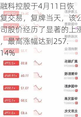 融科控股于4月11日恢复交易，复牌当天，该公司股价经历了显著的上涨，最高涨幅达到257.14%