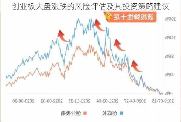 创业板大盘涨跌的风险评估及其投资策略建议