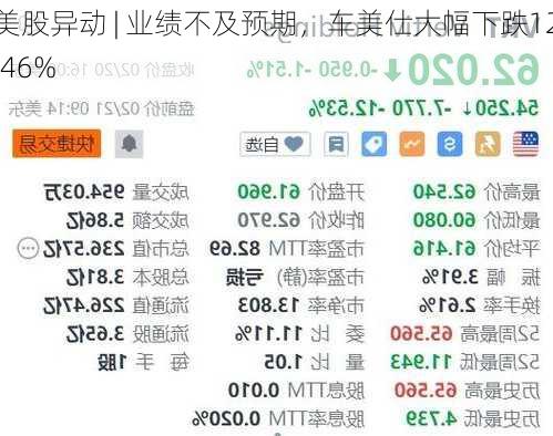 美股异动 | 业绩不及预期，车美仕大幅下跌12.46%