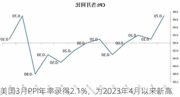 美国3月PPI年率录得2.1%，为2023年4月以来新高