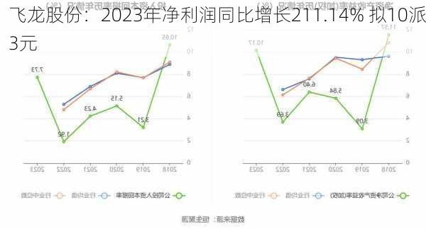 飞龙股份：2023年净利润同比增长211.14% 拟10派3元