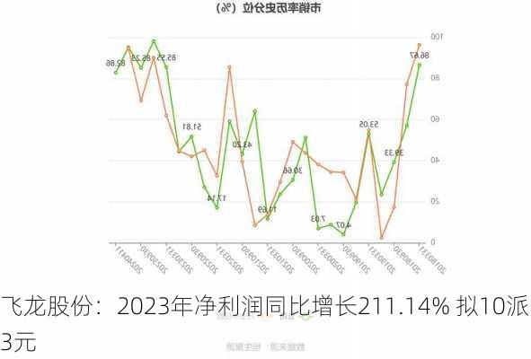 飞龙股份：2023年净利润同比增长211.14% 拟10派3元