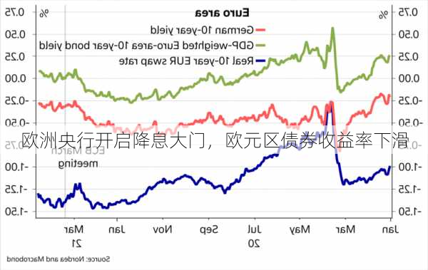 欧洲央行开启降息大门，欧元区债券收益率下滑