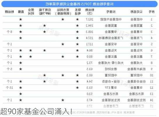 超90家基金公司涌入！