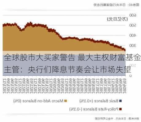 全球股市大买家警告 最大主权财富基金主管：央行们降息节奏会让市场失望