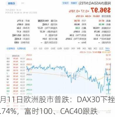 4月11日欧洲股市普跌：DAX30下挫0.74%，富时100、CAC40跟跌