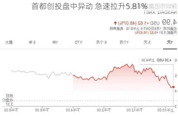 首都创投盘中异动 急速拉升5.81%