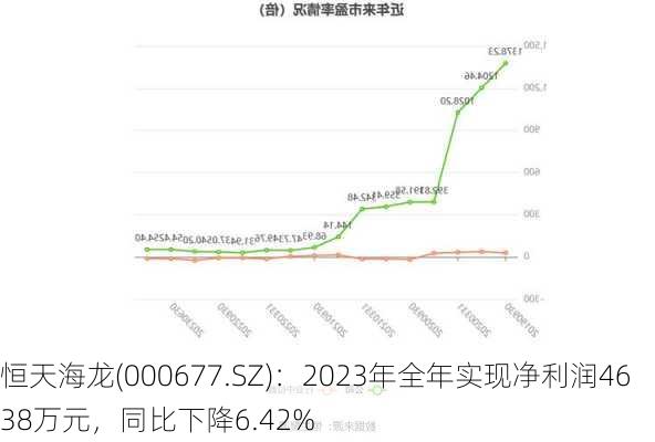 恒天海龙(000677.SZ)：2023年全年实现净利润4638万元，同比下降6.42%