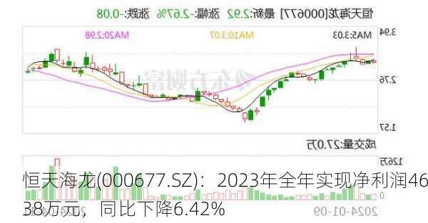 恒天海龙(000677.SZ)：2023年全年实现净利润4638万元，同比下降6.42%