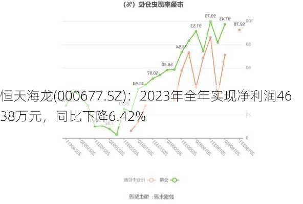 恒天海龙(000677.SZ)：2023年全年实现净利润4638万元，同比下降6.42%