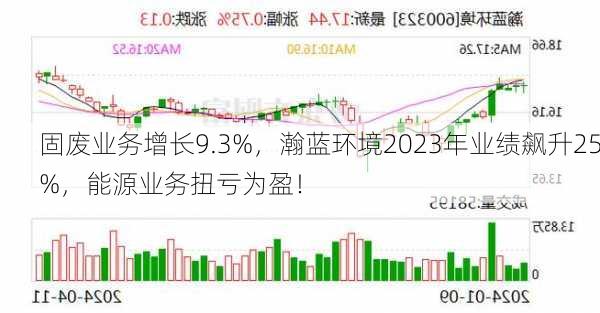 固废业务增长9.3%，瀚蓝环境2023年业绩飙升25%，能源业务扭亏为盈！