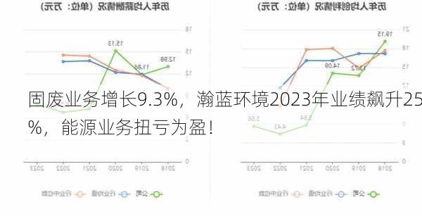 固废业务增长9.3%，瀚蓝环境2023年业绩飙升25%，能源业务扭亏为盈！