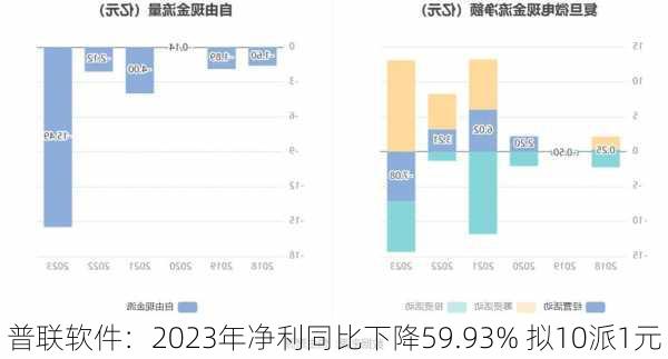 普联软件：2023年净利同比下降59.93% 拟10派1元