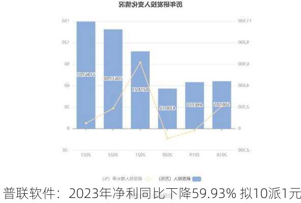 普联软件：2023年净利同比下降59.93% 拟10派1元