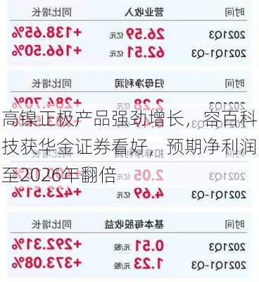 高镍正极产品强劲增长，容百科技获华金证券看好，预期净利润至2026年翻倍