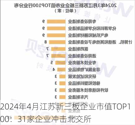 2024年4月江苏新三板企业市值TOP100：31家企业冲击北交所