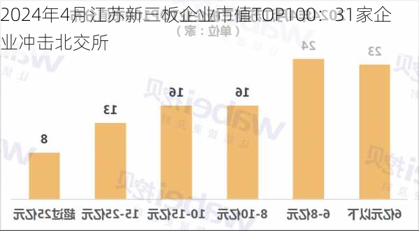 2024年4月江苏新三板企业市值TOP100：31家企业冲击北交所