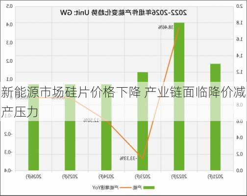 新能源市场硅片价格下降 产业链面临降价减产压力