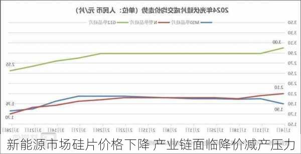 新能源市场硅片价格下降 产业链面临降价减产压力