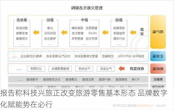 报告称科技兴旅正改变旅游零售基本形态 品牌数字化赋能势在必行