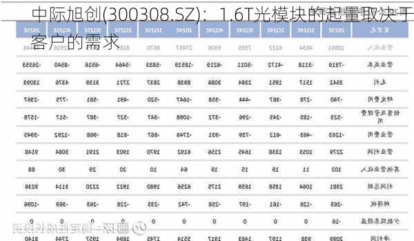 中际旭创(300308.SZ)：1.6T光模块的起量取决于客户的需求