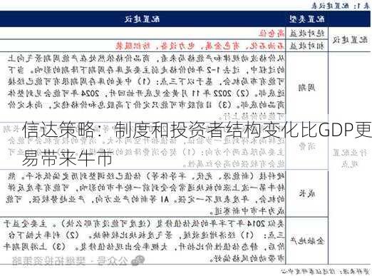 信达策略：制度和投资者结构变化比GDP更易带来牛市