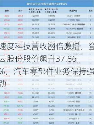 速度科技营收翻倍激增，登云股份股价飙升37.86%，汽车零部件业务保持强劲