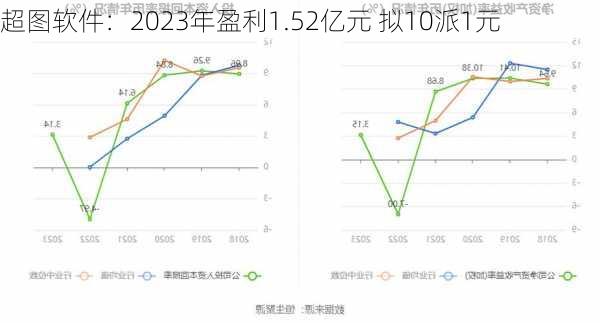 超图软件：2023年盈利1.52亿元 拟10派1元