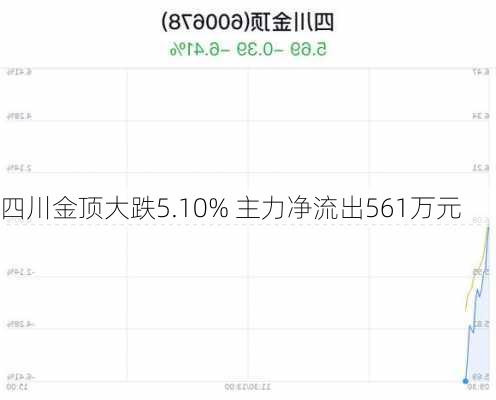 四川金顶大跌5.10% 主力净流出561万元