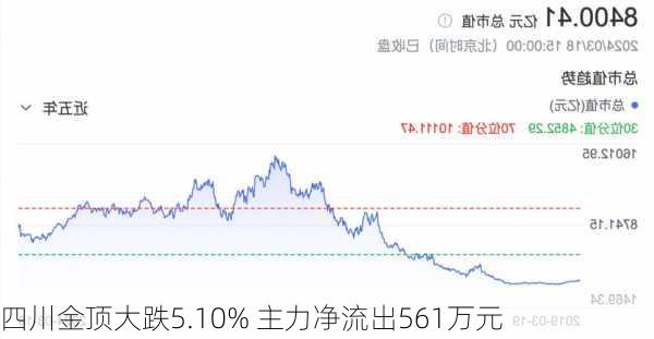 四川金顶大跌5.10% 主力净流出561万元