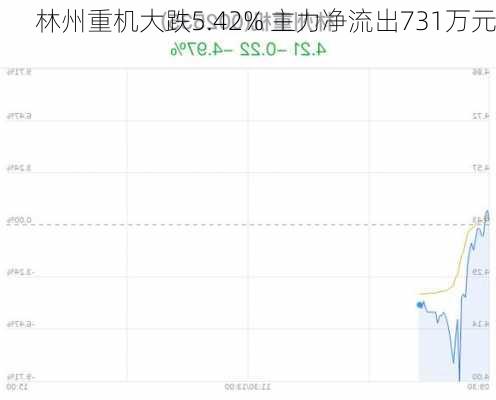 林州重机大跌5.42% 主力净流出731万元