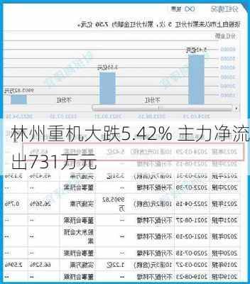 林州重机大跌5.42% 主力净流出731万元