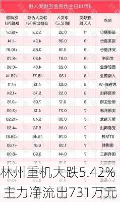 林州重机大跌5.42% 主力净流出731万元