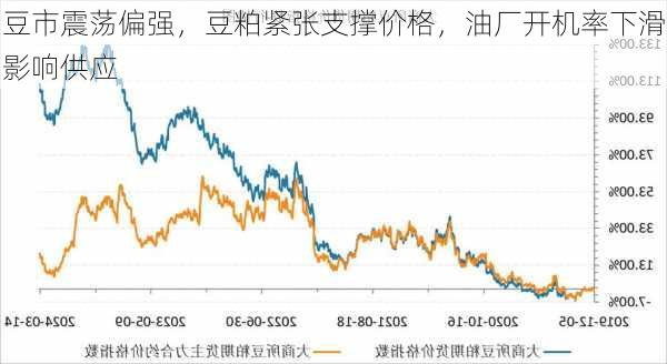 豆市震荡偏强，豆粕紧张支撑价格，油厂开机率下滑影响供应