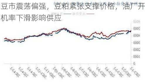 豆市震荡偏强，豆粕紧张支撑价格，油厂开机率下滑影响供应