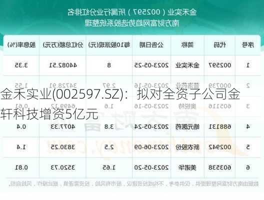 金禾实业(002597.SZ)：拟对全资子公司金轩科技增资5亿元