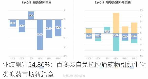 业绩飙升54.86%：百奥泰自免抗肿瘤药物引领生物类似药市场新篇章