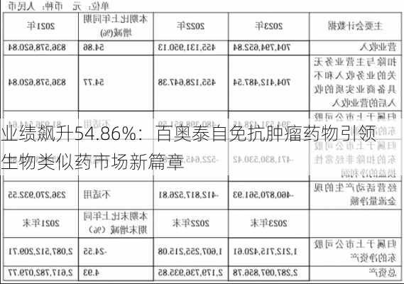 业绩飙升54.86%：百奥泰自免抗肿瘤药物引领生物类似药市场新篇章