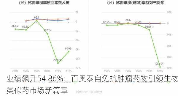 业绩飙升54.86%：百奥泰自免抗肿瘤药物引领生物类似药市场新篇章