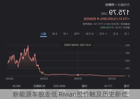 新能源车股走低 Rivian股价触及历史新低