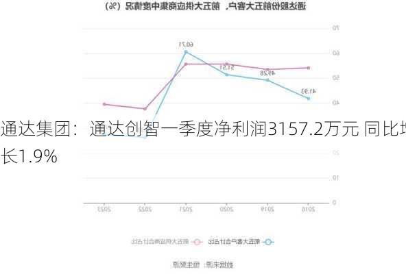 通达集团：通达创智一季度净利润3157.2万元 同比增长1.9%