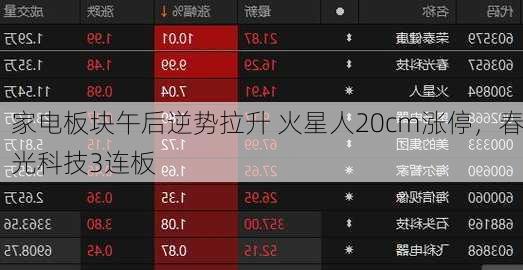 家电板块午后逆势拉升 火星人20cm涨停，春光科技3连板