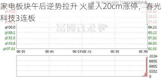 家电板块午后逆势拉升 火星人20cm涨停，春光科技3连板