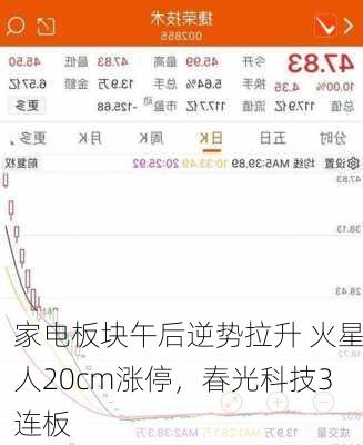 家电板块午后逆势拉升 火星人20cm涨停，春光科技3连板