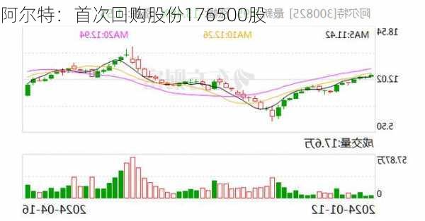 阿尔特：首次回购股份176500股