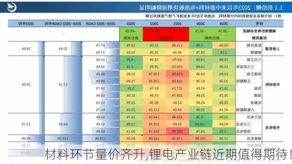 材料环节量价齐升,锂电产业链近期值得期待！